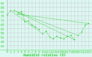 Courbe de l'humidit relative pour Mcon (71)