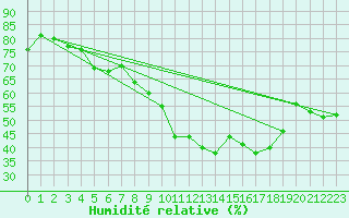 Courbe de l'humidit relative pour Marseille - Saint-Loup (13)