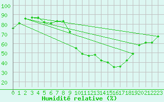 Courbe de l'humidit relative pour Lans-en-Vercors - Les Allires (38)