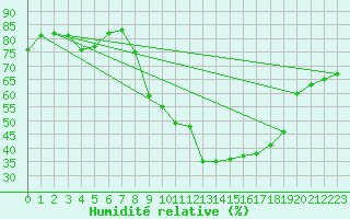 Courbe de l'humidit relative pour Targassonne (66)