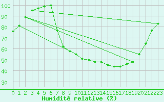 Courbe de l'humidit relative pour Rostherne No 2