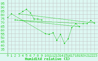 Courbe de l'humidit relative pour Ile du Levant (83)
