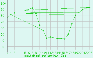 Courbe de l'humidit relative pour Verngues - Hameau de Cazan (13)