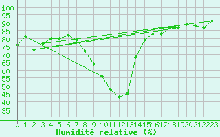 Courbe de l'humidit relative pour Chur-Ems