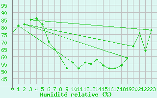 Courbe de l'humidit relative pour Gutenstein-Mariahilfberg