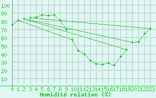 Courbe de l'humidit relative pour Herrera del Duque