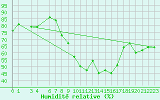 Courbe de l'humidit relative pour Tromso