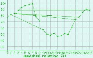 Courbe de l'humidit relative pour Charlwood