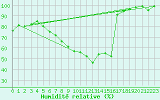 Courbe de l'humidit relative pour Ummendorf