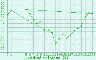 Courbe de l'humidit relative pour Roemoe