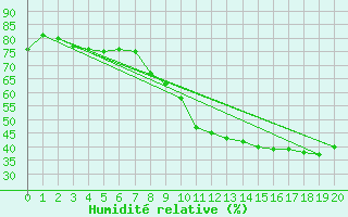 Courbe de l'humidit relative pour Mourmelon-le-Grand (51)