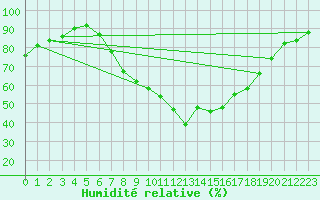 Courbe de l'humidit relative pour Bad Kissingen