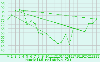 Courbe de l'humidit relative pour Dornbirn