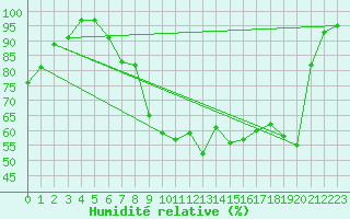 Courbe de l'humidit relative pour Hoernli
