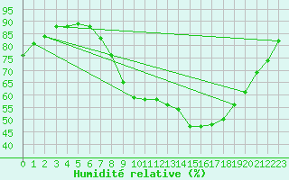 Courbe de l'humidit relative pour Charlwood