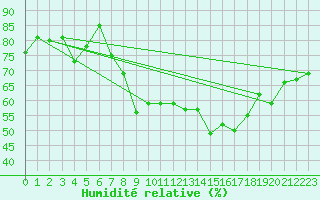 Courbe de l'humidit relative pour Nideggen-Schmidt