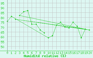 Courbe de l'humidit relative pour Bejaia