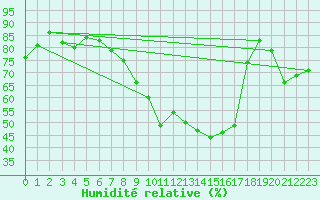 Courbe de l'humidit relative pour Wernigerode