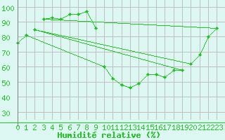 Courbe de l'humidit relative pour Boulc (26)