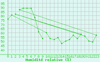 Courbe de l'humidit relative pour Lisboa / Geof