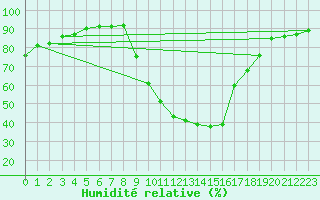 Courbe de l'humidit relative pour Porqueres