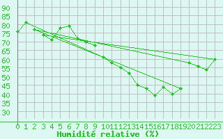 Courbe de l'humidit relative pour Florennes (Be)