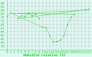 Courbe de l'humidit relative pour Zumarraga-Urzabaleta