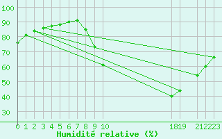 Courbe de l'humidit relative pour Variscourt (02)