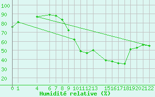 Courbe de l'humidit relative pour Mont-Rigi (Be)