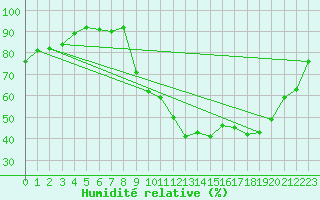 Courbe de l'humidit relative pour Courcouronnes (91)