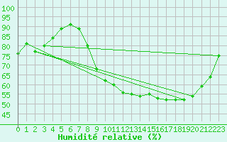 Courbe de l'humidit relative pour Deauville (14)