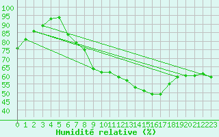 Courbe de l'humidit relative pour Harzgerode