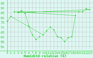 Courbe de l'humidit relative pour Melle (Be)