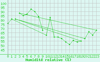 Courbe de l'humidit relative pour Colmar (68)