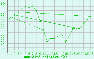 Courbe de l'humidit relative pour Nancy - Ochey (54)