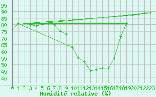Courbe de l'humidit relative pour Talavera de la Reina
