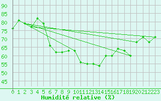 Courbe de l'humidit relative pour Peira Cava (06)