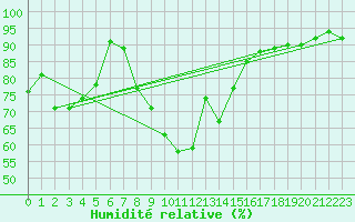 Courbe de l'humidit relative pour Plymouth (UK)