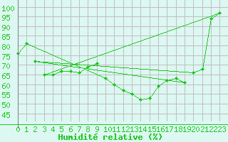 Courbe de l'humidit relative pour Capel Curig