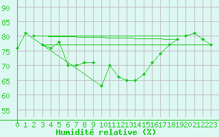 Courbe de l'humidit relative pour Kjobli I Snasa