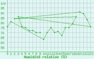Courbe de l'humidit relative pour Piz Martegnas