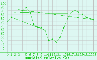 Courbe de l'humidit relative pour Weihenstephan