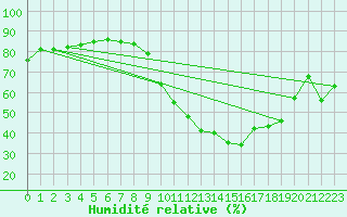 Courbe de l'humidit relative pour Chatelus-Malvaleix (23)