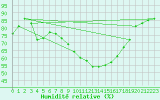 Courbe de l'humidit relative pour Assesse (Be)