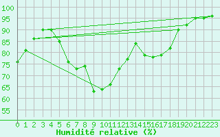 Courbe de l'humidit relative pour Rochefort Saint-Agnant (17)