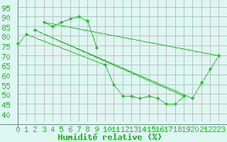 Courbe de l'humidit relative pour Cerisiers (89)