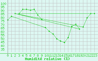 Courbe de l'humidit relative pour Epinal (88)