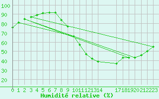 Courbe de l'humidit relative pour Manlleu (Esp)