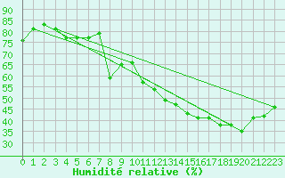 Courbe de l'humidit relative pour Cabestany (66)