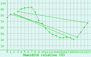 Courbe de l'humidit relative pour Angoulme - Brie Champniers (16)